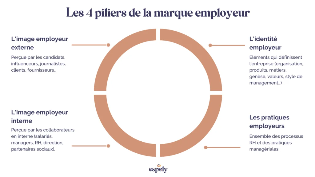 Schema sur les 4 piliers de la marque employeur