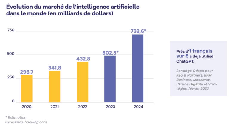 Graphiques